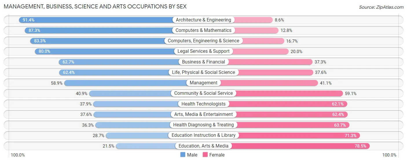 Management, Business, Science and Arts Occupations by Sex in Zip Code 15243