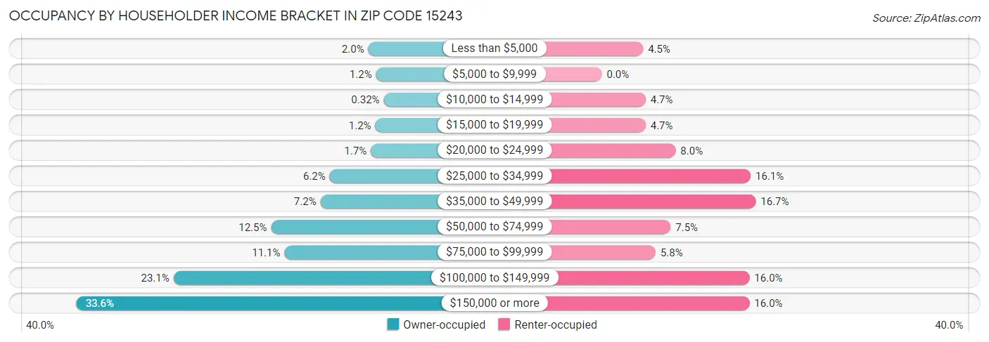 Occupancy by Householder Income Bracket in Zip Code 15243