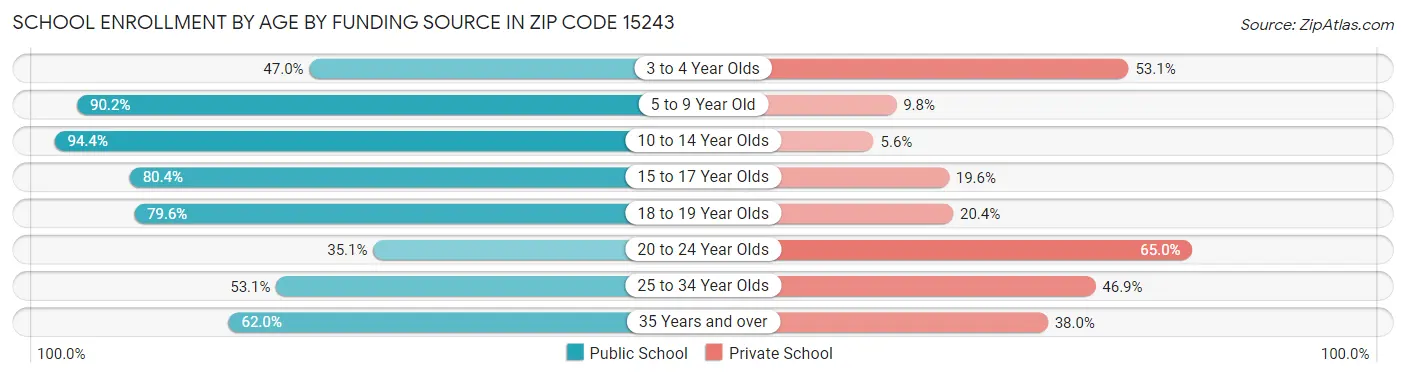 School Enrollment by Age by Funding Source in Zip Code 15243