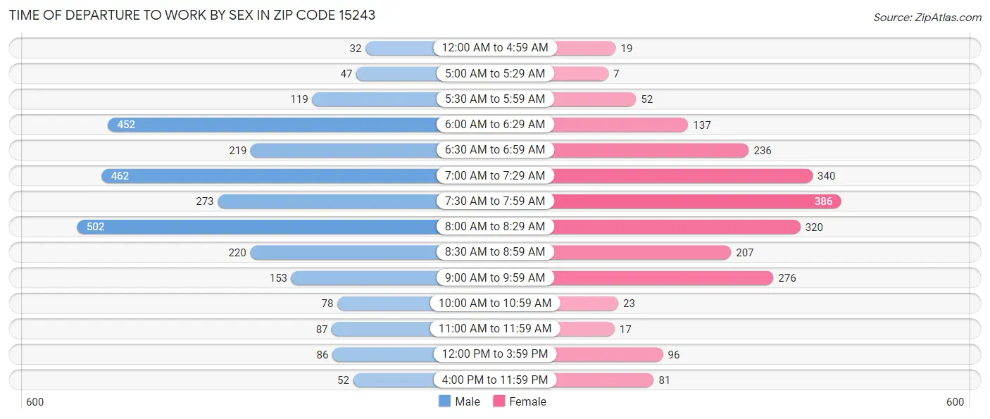 Time of Departure to Work by Sex in Zip Code 15243