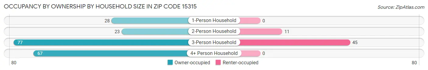 Occupancy by Ownership by Household Size in Zip Code 15315