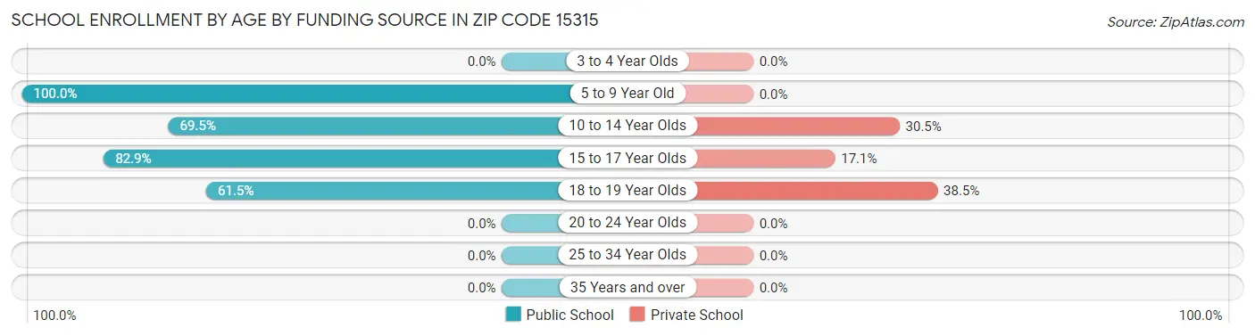 School Enrollment by Age by Funding Source in Zip Code 15315