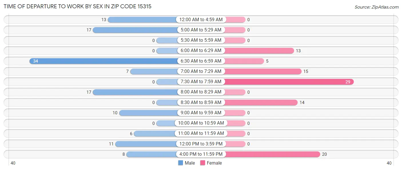 Time of Departure to Work by Sex in Zip Code 15315