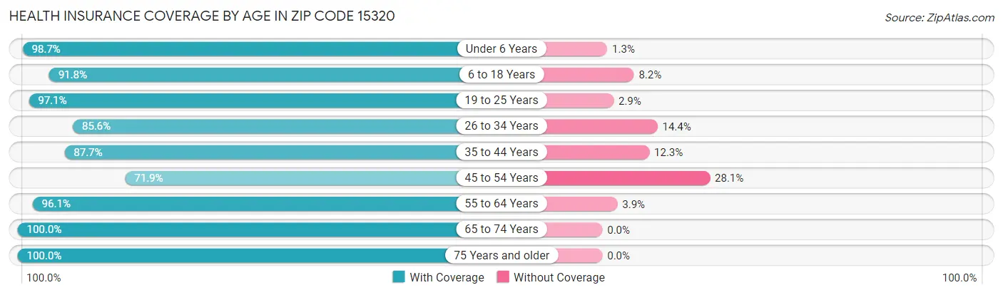 Health Insurance Coverage by Age in Zip Code 15320