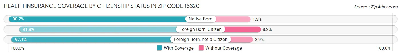 Health Insurance Coverage by Citizenship Status in Zip Code 15320