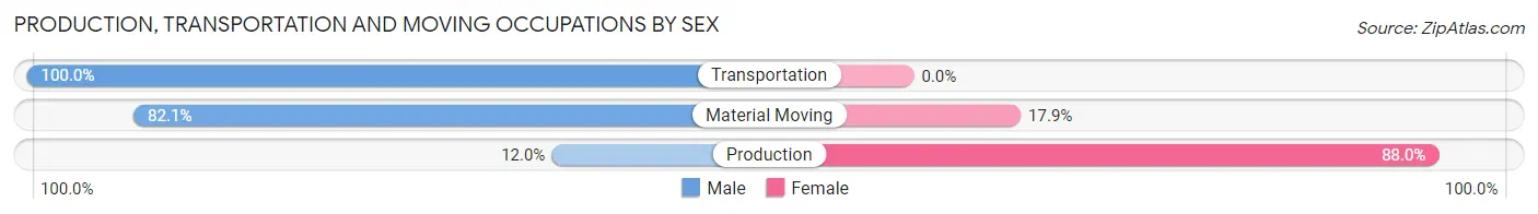 Production, Transportation and Moving Occupations by Sex in Zip Code 15320