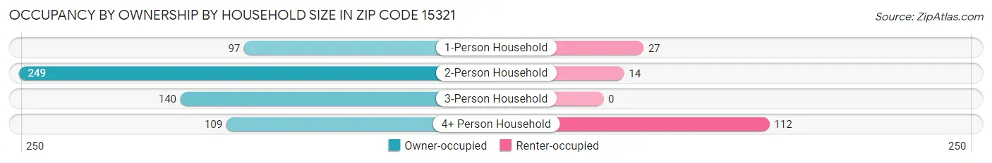 Occupancy by Ownership by Household Size in Zip Code 15321