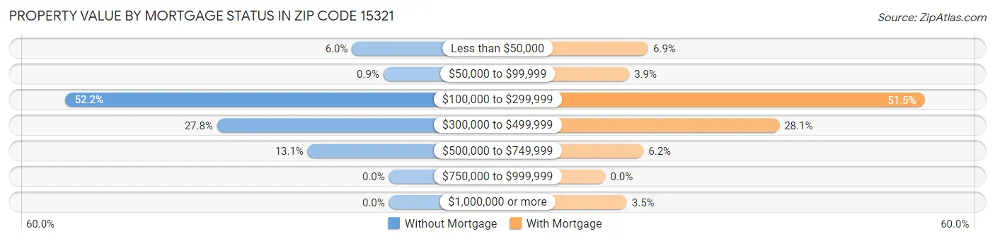 Property Value by Mortgage Status in Zip Code 15321
