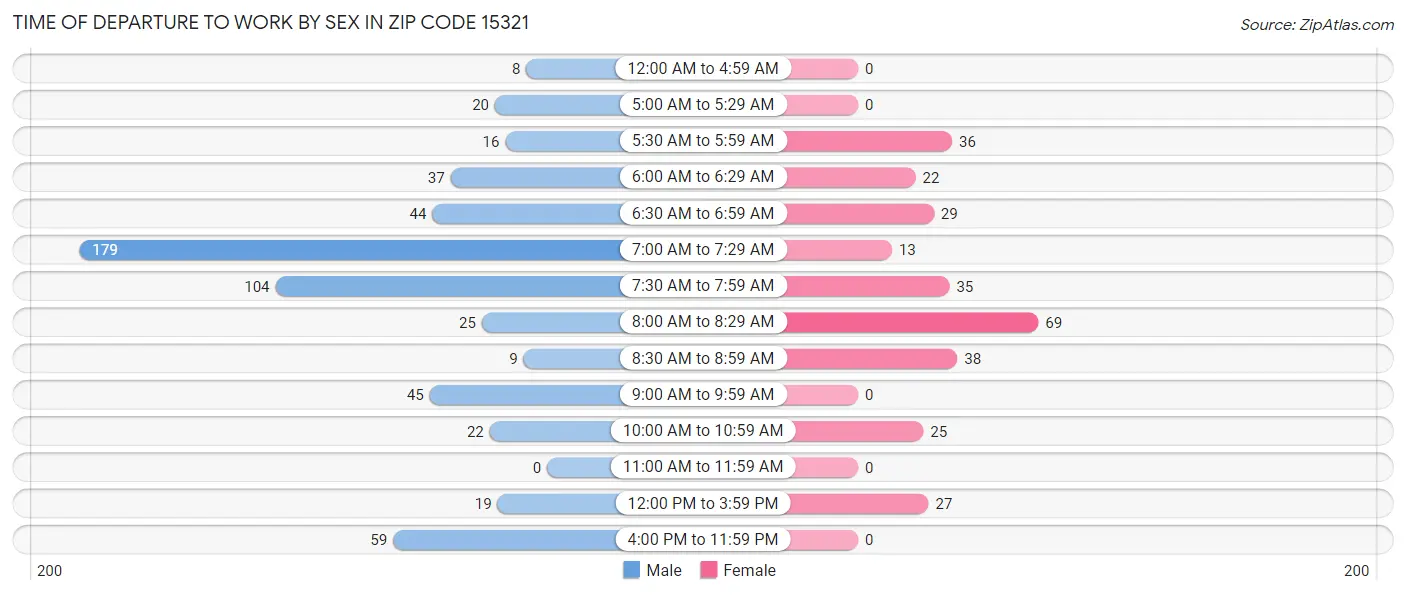 Time of Departure to Work by Sex in Zip Code 15321