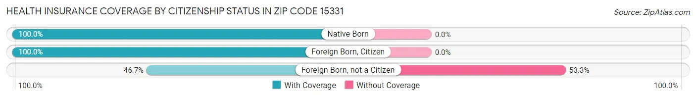 Health Insurance Coverage by Citizenship Status in Zip Code 15331