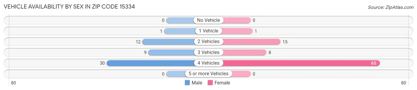 Vehicle Availability by Sex in Zip Code 15334