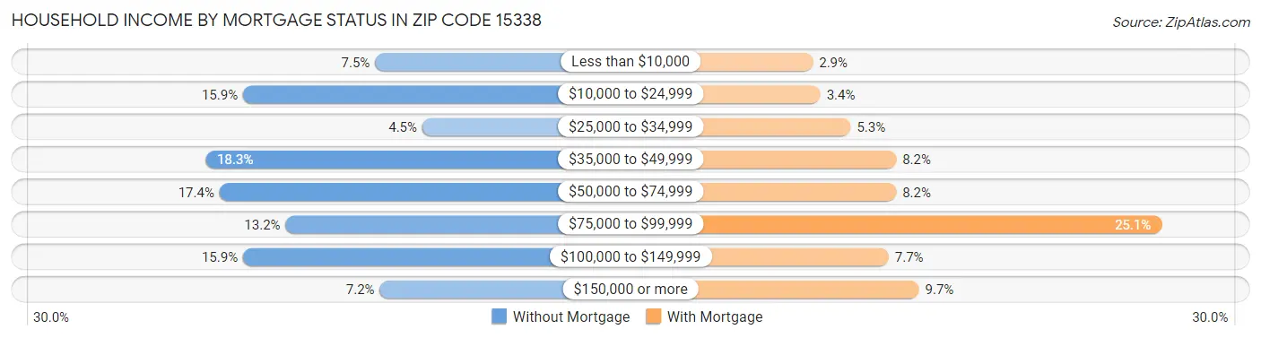 Household Income by Mortgage Status in Zip Code 15338