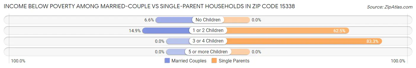 Income Below Poverty Among Married-Couple vs Single-Parent Households in Zip Code 15338
