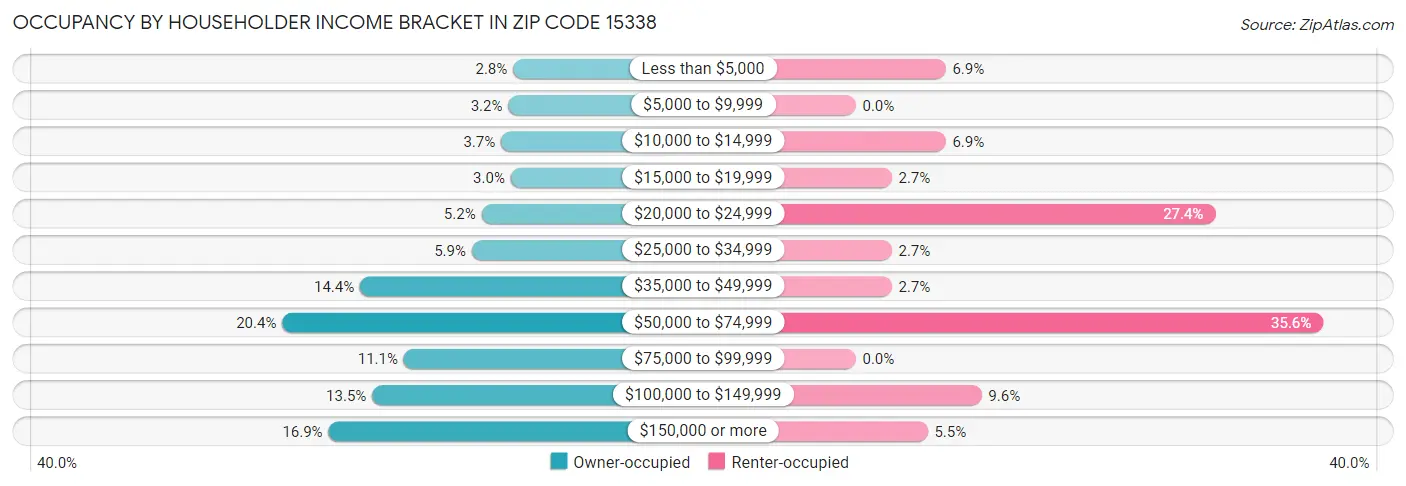 Occupancy by Householder Income Bracket in Zip Code 15338