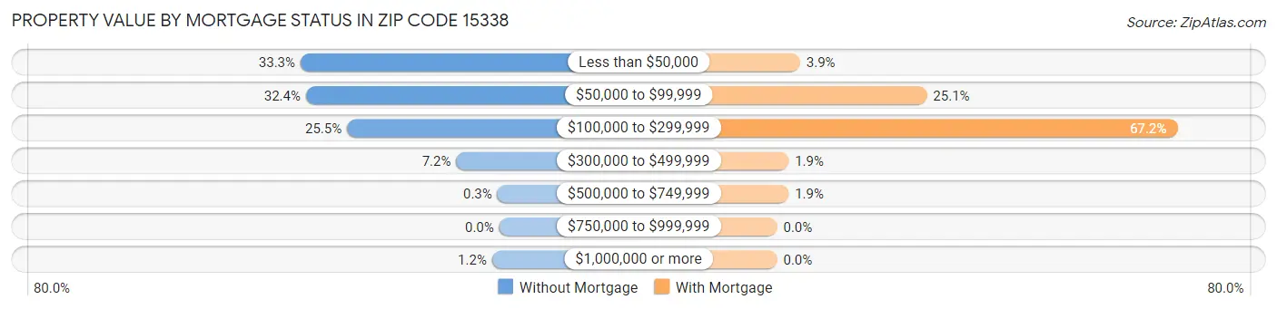 Property Value by Mortgage Status in Zip Code 15338