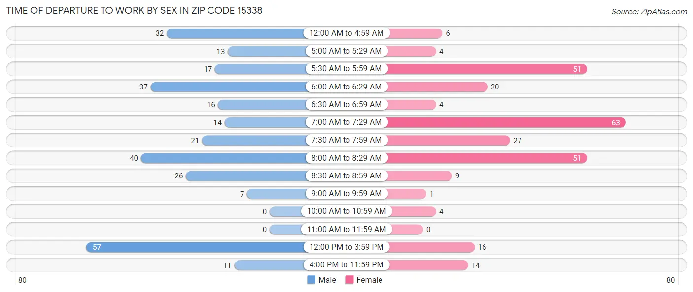 Time of Departure to Work by Sex in Zip Code 15338