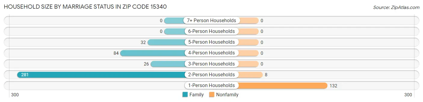 Household Size by Marriage Status in Zip Code 15340