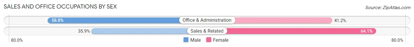 Sales and Office Occupations by Sex in Zip Code 15340