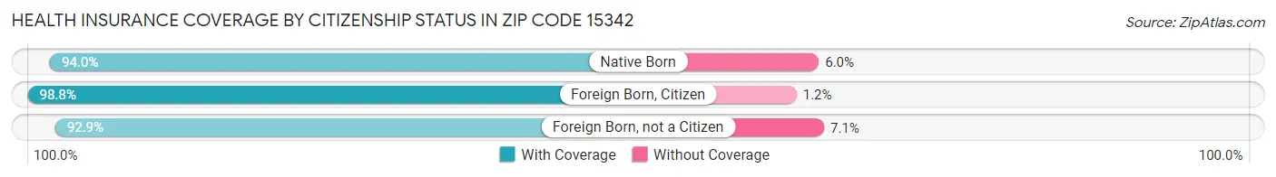 Health Insurance Coverage by Citizenship Status in Zip Code 15342