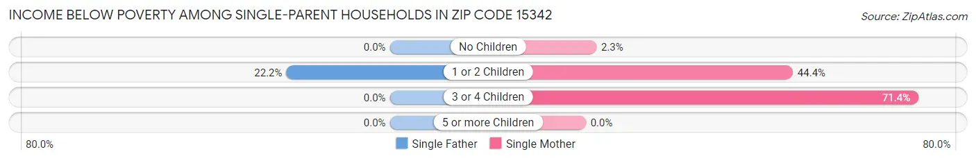 Income Below Poverty Among Single-Parent Households in Zip Code 15342