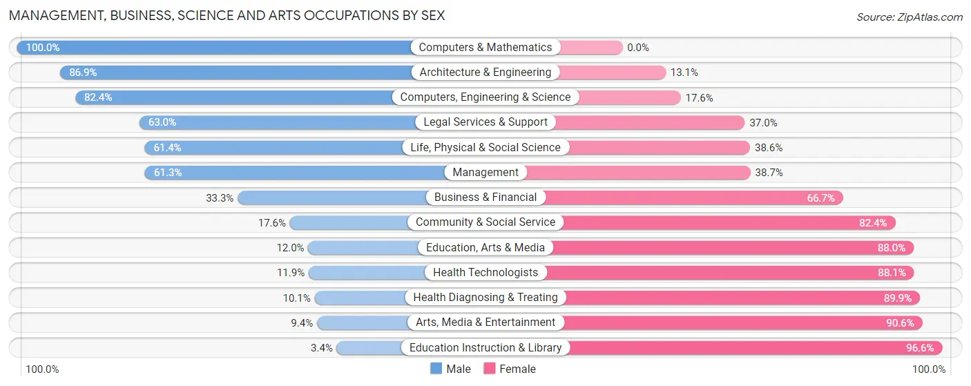 Management, Business, Science and Arts Occupations by Sex in Zip Code 15342