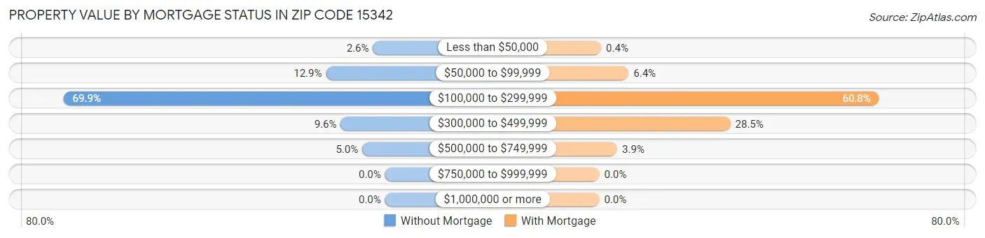 Property Value by Mortgage Status in Zip Code 15342