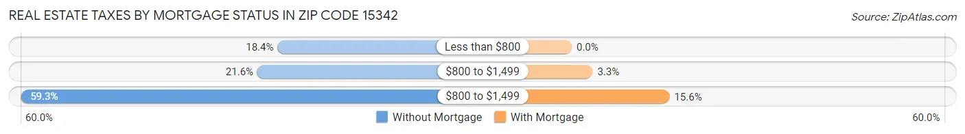 Real Estate Taxes by Mortgage Status in Zip Code 15342