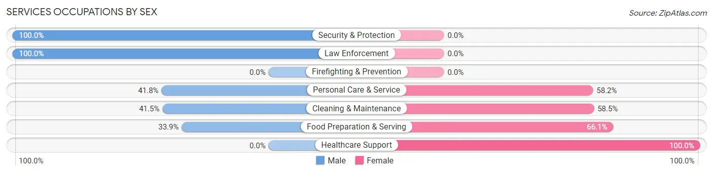 Services Occupations by Sex in Zip Code 15342