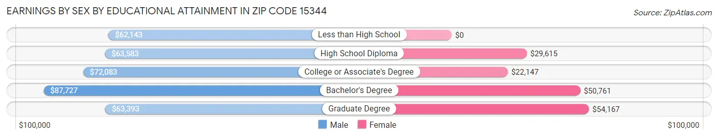 Earnings by Sex by Educational Attainment in Zip Code 15344