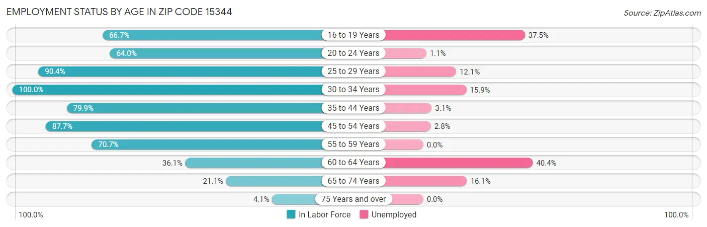 Employment Status by Age in Zip Code 15344