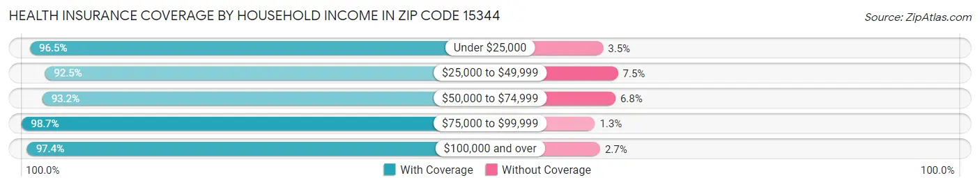 Health Insurance Coverage by Household Income in Zip Code 15344