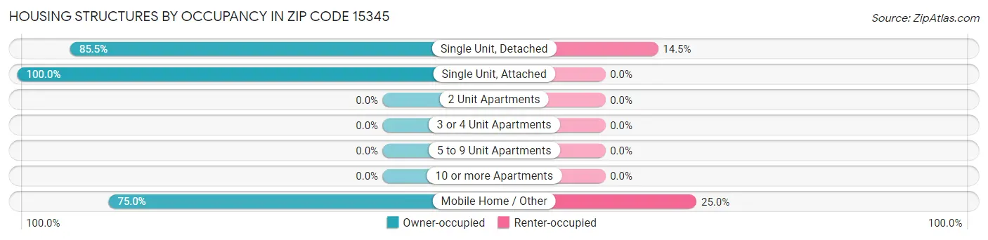 Housing Structures by Occupancy in Zip Code 15345