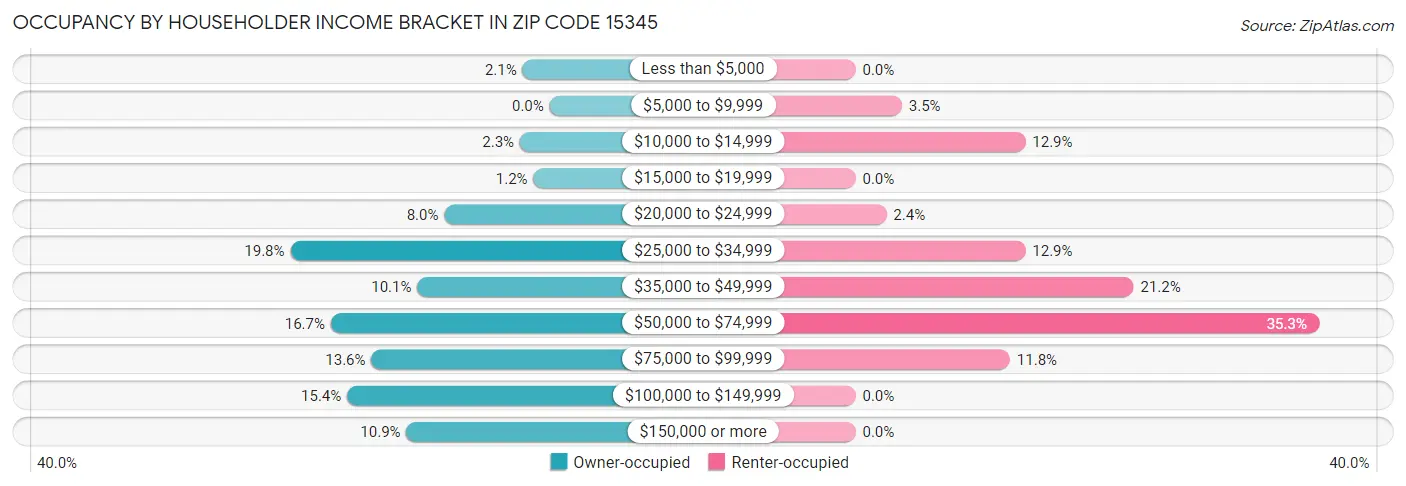 Occupancy by Householder Income Bracket in Zip Code 15345