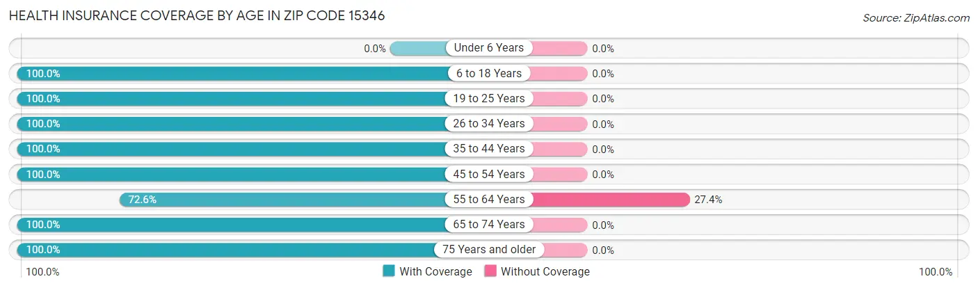 Health Insurance Coverage by Age in Zip Code 15346
