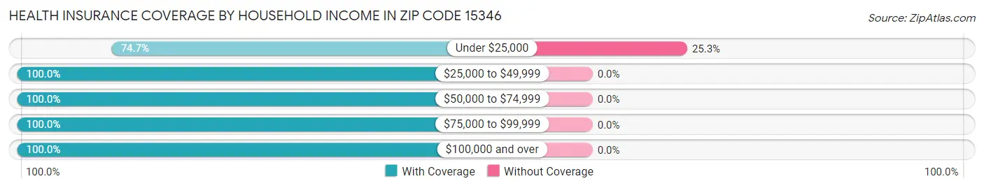 Health Insurance Coverage by Household Income in Zip Code 15346