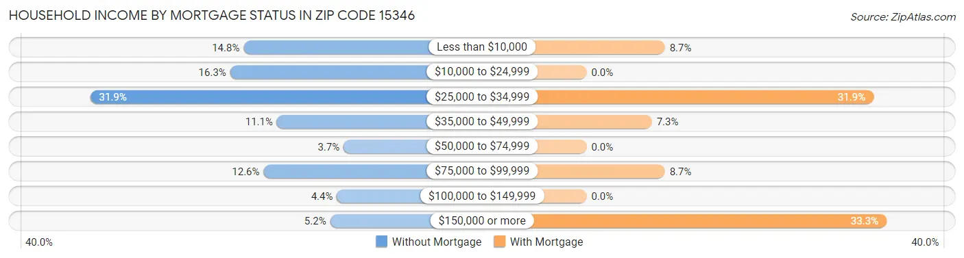 Household Income by Mortgage Status in Zip Code 15346