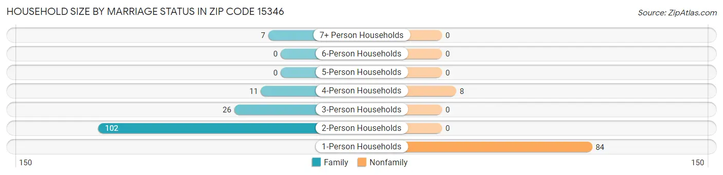 Household Size by Marriage Status in Zip Code 15346