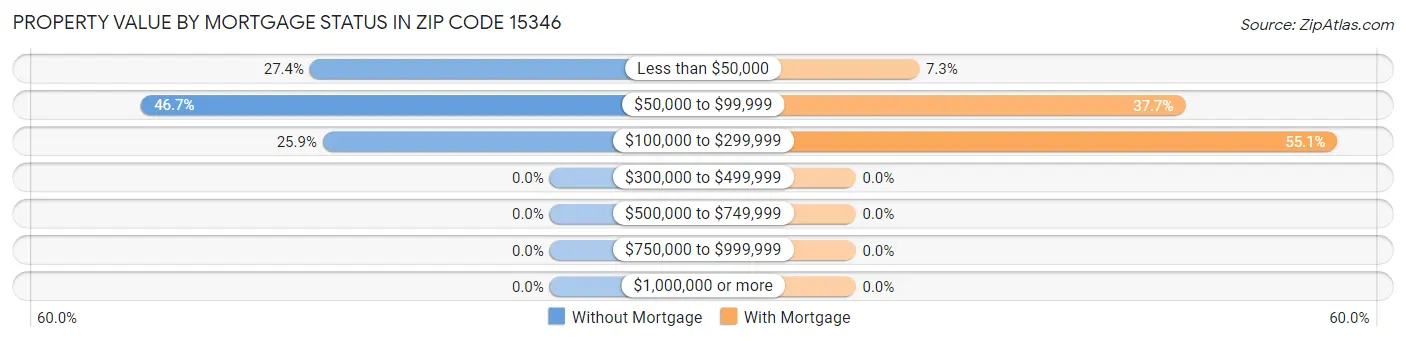 Property Value by Mortgage Status in Zip Code 15346
