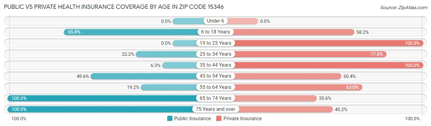 Public vs Private Health Insurance Coverage by Age in Zip Code 15346