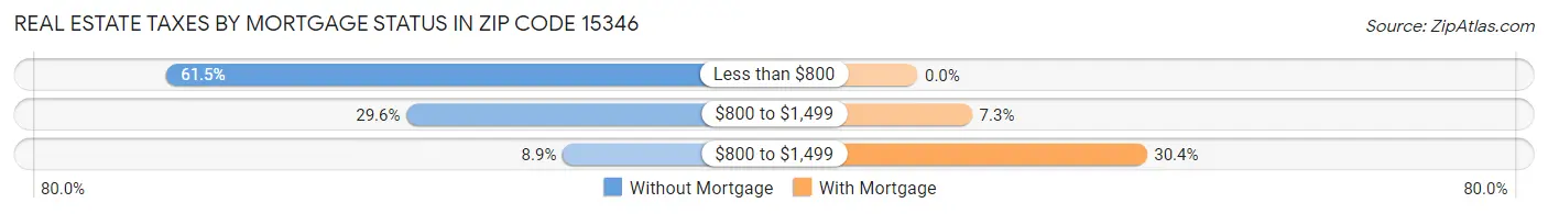 Real Estate Taxes by Mortgage Status in Zip Code 15346