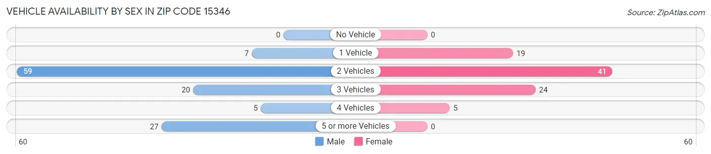 Vehicle Availability by Sex in Zip Code 15346