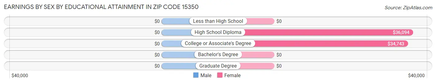 Earnings by Sex by Educational Attainment in Zip Code 15350