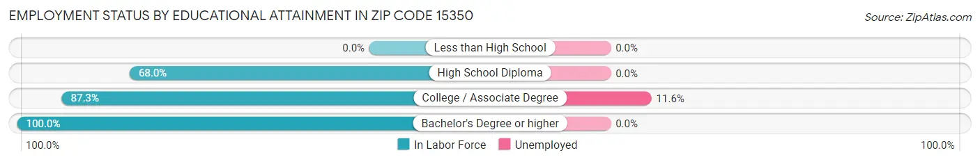 Employment Status by Educational Attainment in Zip Code 15350