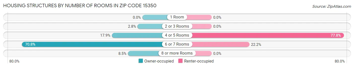 Housing Structures by Number of Rooms in Zip Code 15350