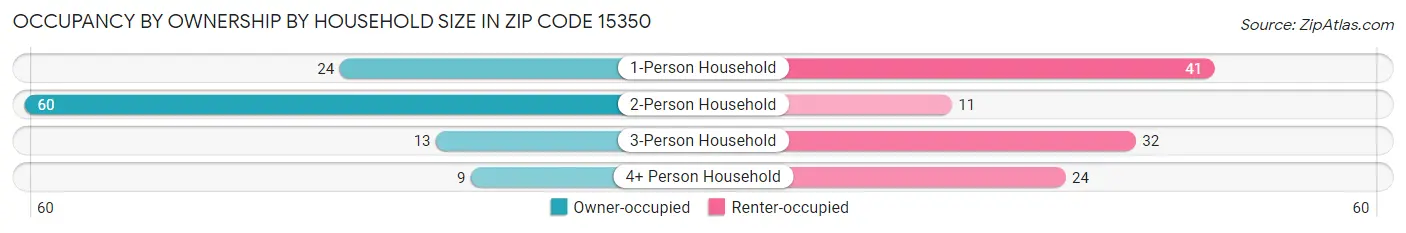 Occupancy by Ownership by Household Size in Zip Code 15350