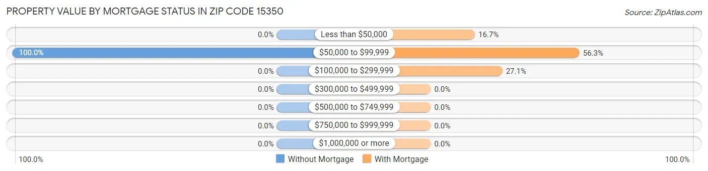 Property Value by Mortgage Status in Zip Code 15350