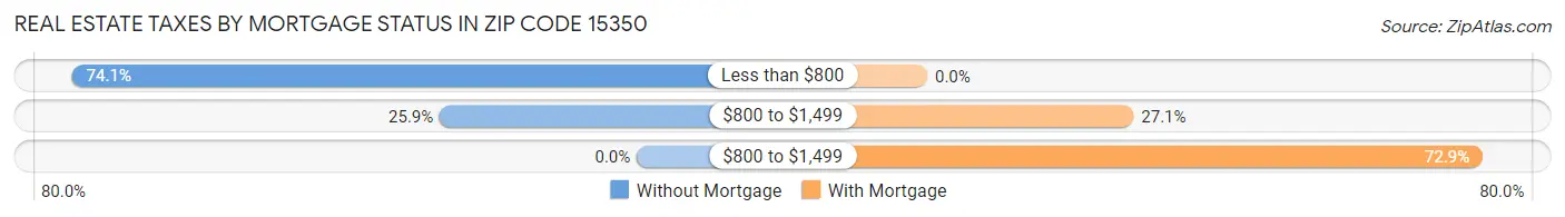 Real Estate Taxes by Mortgage Status in Zip Code 15350