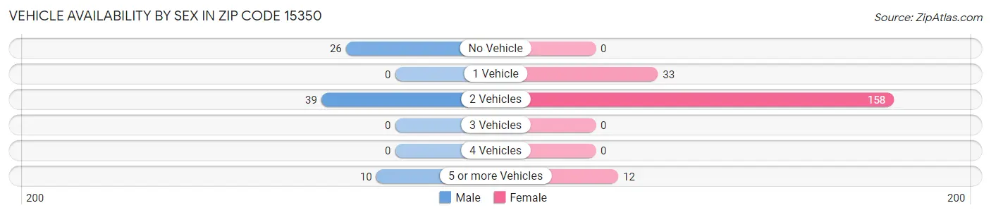 Vehicle Availability by Sex in Zip Code 15350