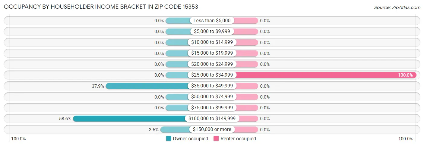 Occupancy by Householder Income Bracket in Zip Code 15353
