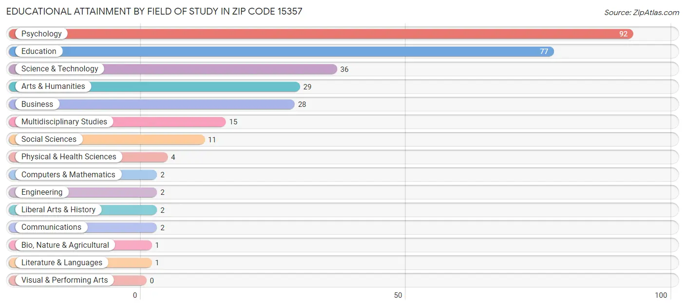 Educational Attainment by Field of Study in Zip Code 15357